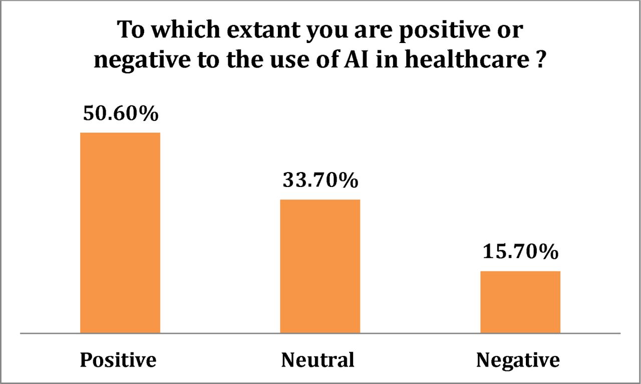 Participants positivity extant toward the use of AI in healthcare.
