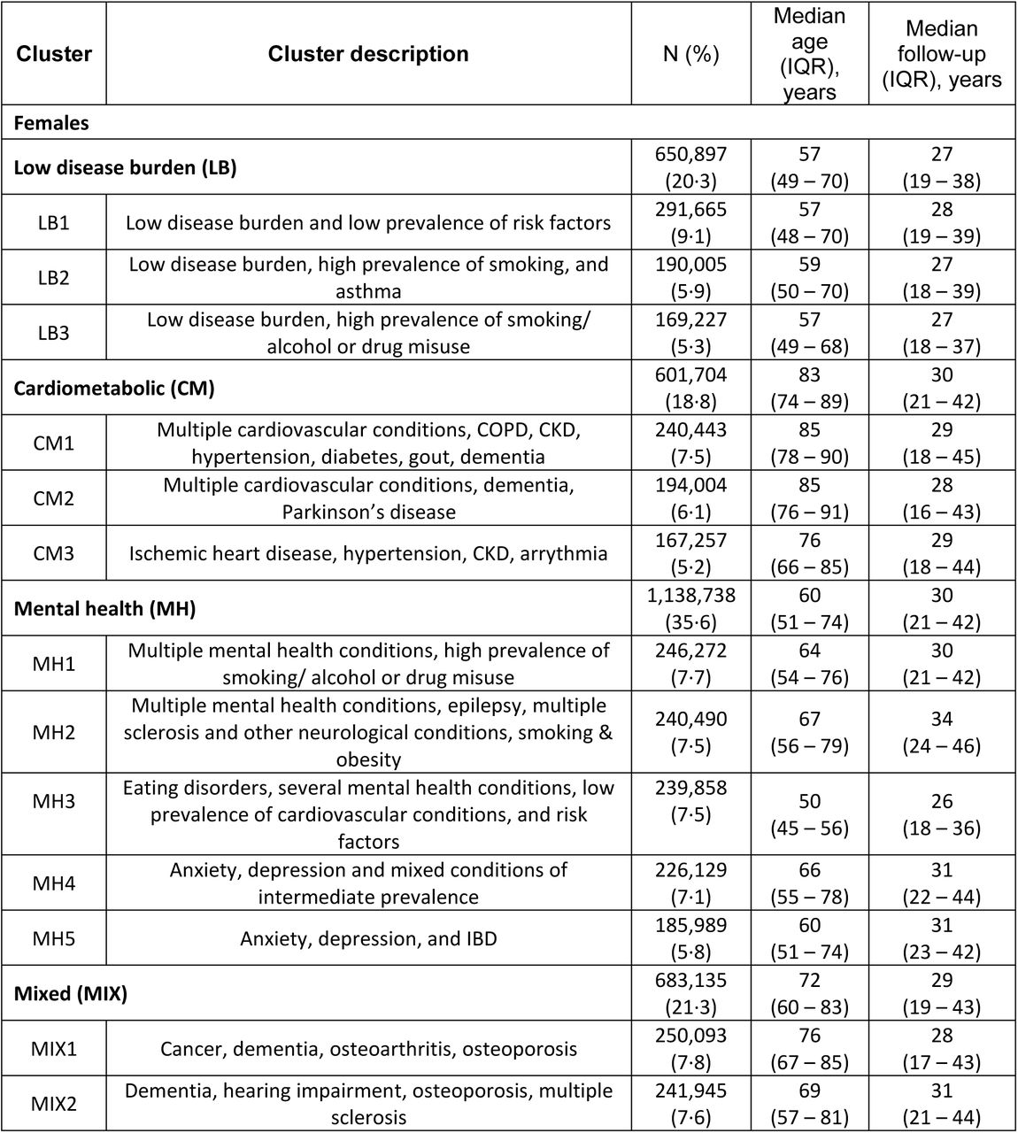 Description of patient clusters, size (N) and median age (age of individuals at the time of their last record), and follow-up time in female and male CPRD participants.