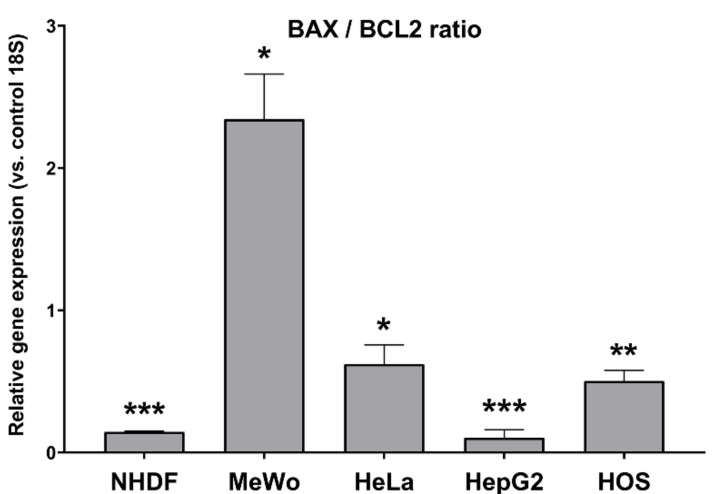 BAX/BCL2 gene expression ratio in normal dermal fibroblasts (NHDF), malignant melanoma (MeWo), adenocarcinoma (HeLa), hepatocellular carcinoma (HepG2) and osteosarcoma (HOS) cells treated with cell line-specific IC50 of CBD-enriched hemp oil for 48 h. Control cells were incubated with complete cell culture medium. Experiments were done in triplicate, obtained data were expressed as mean 2−ΔΔCq values (vs. 18S of control cells) ± standard error of the mean. * p < 0.05, ** p < 0.01, *** p < 0.001 vs. control cells (NHDF p < 0.0001, MeWo p = 0.013391, HeLa p = 0.049447, HepG2 p = 0.000092, HOS p = 0.002741).