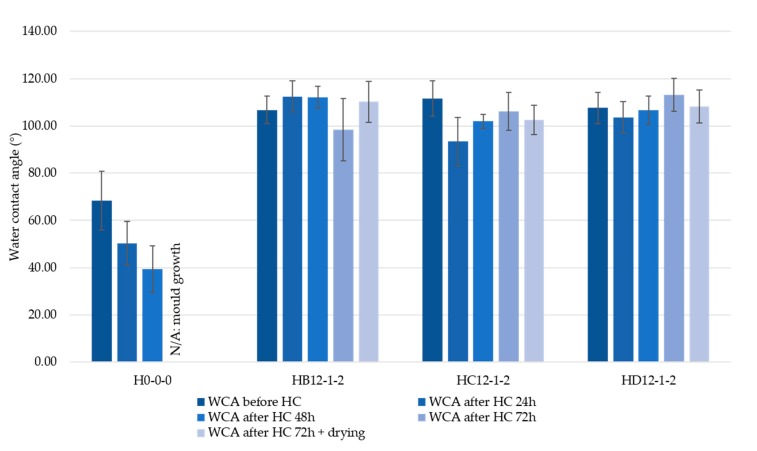 Humidity chamber test (35 °C and 90% RH). The measurements were executed every 24 h until signs of mould growth were visible on at least one sample, and after drying at room temperature for five days. Only very little variation of WCA during the experiment for the coated samples was shown, and mould was prevented from developing.