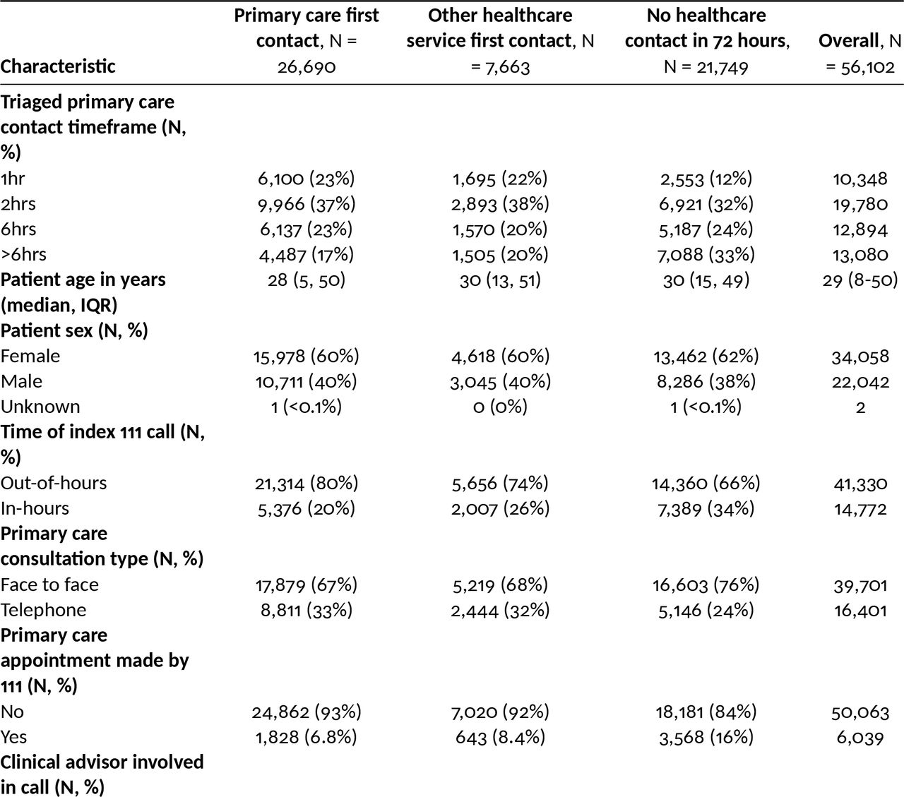 Summary data for index 111 calls with a primary care disposition