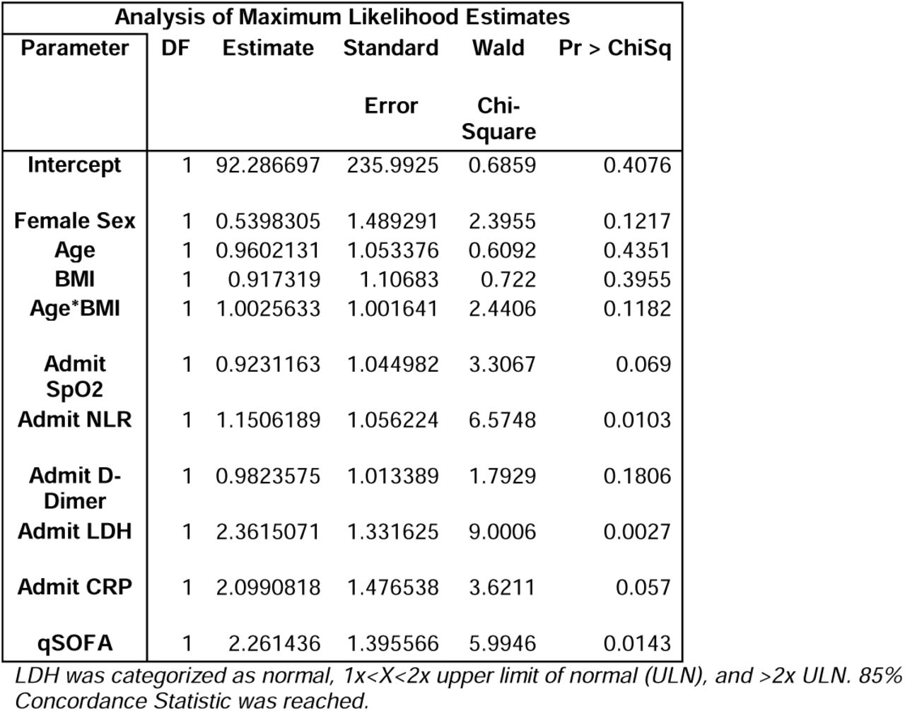 Final multivariable regression model after stepwise AIC reduction.