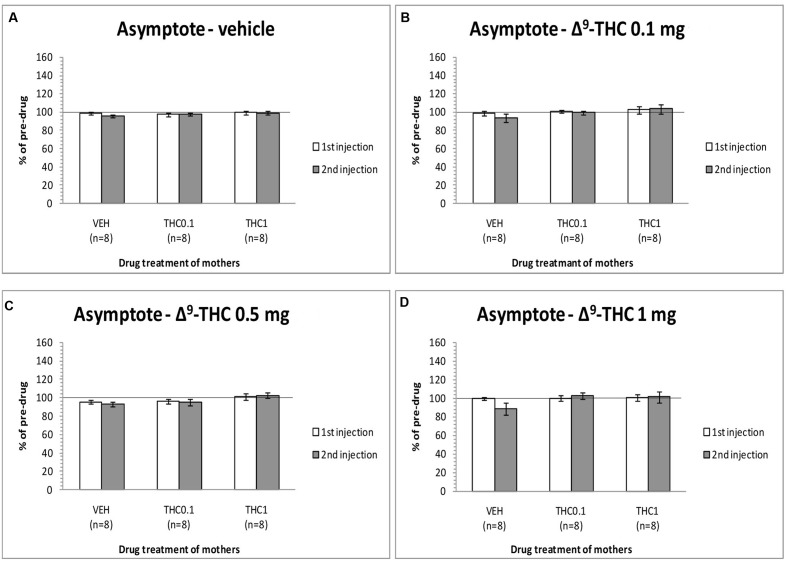 Changes in asymptotic rate of responding in F1 animals, expressed as percentage of predrug value, following acute i.p. administration of 0 mg/kg (A), 0.1 mg/kg (B), 0.5 mg/kg (C), and 1 mg/kg (D) of Δ9-THC, during first and second postinjection session. Horizontal axes represent the three groups of F1 animals.