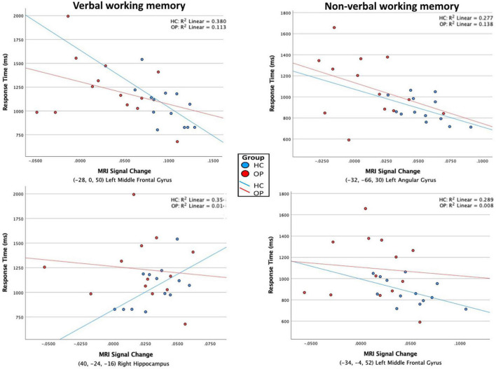 Scatterplots of the association between RT and BOLD MRI signal. ROI clusters were determined by within-group contrasts between verbal – control and non-verbal – control conditions, listed in Table 4. Significant correlations were found only in the HC group, indicated by the individual values and regression lines (blue). In the verbal WM condition (left column), increased activity in the left middle frontal gyrus (premotor cortex, BA 6) was associated with faster RTs, whereas increased activity in the right hippocampus was associated with slower RTs. In the non-verbal WM condition (right column), increased activity in the left angular gyrus (BA 39) and left middle frontal gyrus (premotor cortex, BA6) were associated with faster RTs.