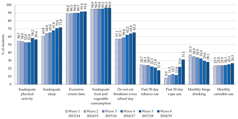 Percentage of grade 12 students (n = 44,740) engaging in health risk behaviours by wave, 2013-19 COMPASS study.
