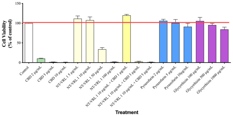 Cytotoxicity test. MRC-5 cells were treated with different concentrations of the compounds for 72 h. Cell viability was then determined using an XTT assay, measurement of metabolically active live cells. Results represent mean percent viability ± SEM (n = 4). CBD—cannabidiol.