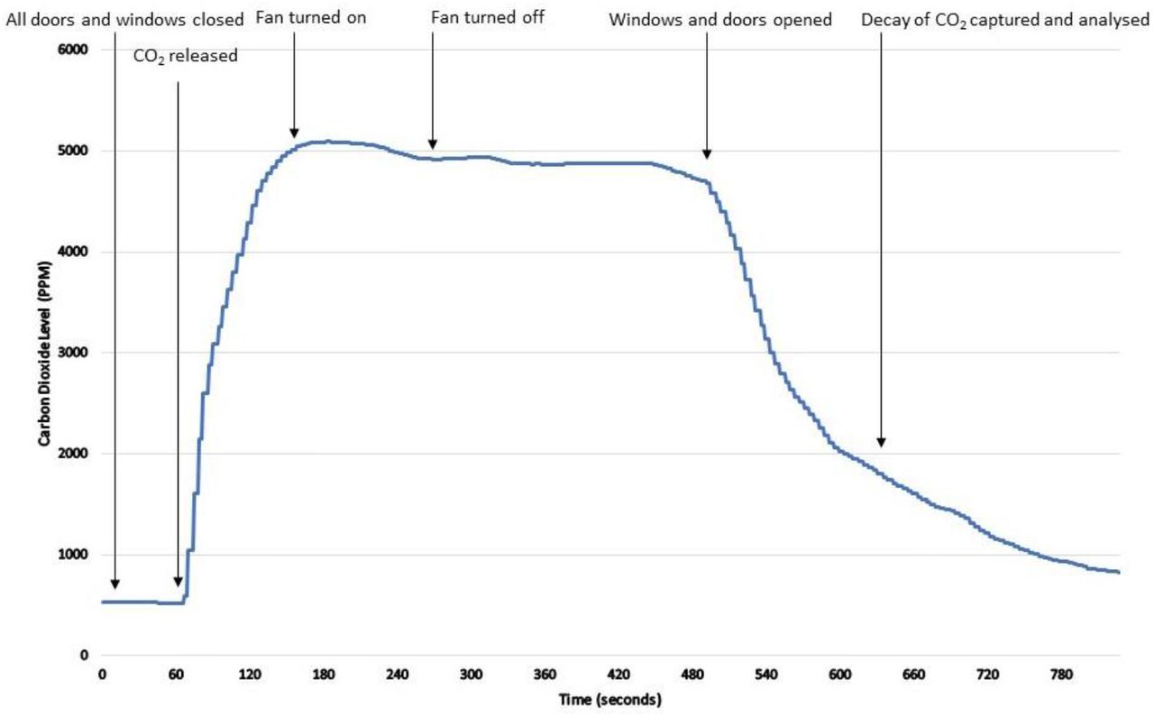 An example of a tracer gas release experiment from Room C at KZN2 clinic (experiment 6 Monitor A). Following log transformation, the right hand side of the curve is approximately linear.CO2: carbon dioxide; PPM: parts per million
