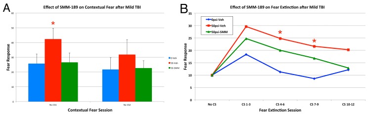 Graphs showing the effects of 50-psi blasts compared to 0-psi blasts in vehicle-treated mice compared to 50-psi mice treated with SMM189 on contextual fear (A) and fear extinction (B) subsequent to acquisition of conditioned fear to an auditory cue signaling impending shock, six to eight weeks after blast. Freezing during successive 30-s time blocks over the first 60 s of the first contextual fear test (A) is increased overall in the vehicle-treated 50-psi mice compared to vehicle-treated 0-psi mice, and the difference for the first 30 s block is significant (red asterisk). Note that contextual fear is normalized in 50-psi mice treated with SMM189. Similarly, fear responses to the CS are elevated in vehicle-treated 50-psi mice compared to vehicle-treated 0-psi mice (B) over the three days of fear extinction testing. Note that 50-psi mice do not differ from 0 to 30 psi mice in fear acquisition, but do show more fear retention and less fear extinction [15]. Fear responding during extinction is attenuated in 50-psi mice treated with SMM189, and declines to control levels by the CS presentations 9–12. Fear extinction performance has been standardized to show CS responses above contextual responses, and each consecutive three-trial block has been averaged over the 12 CS presentations.