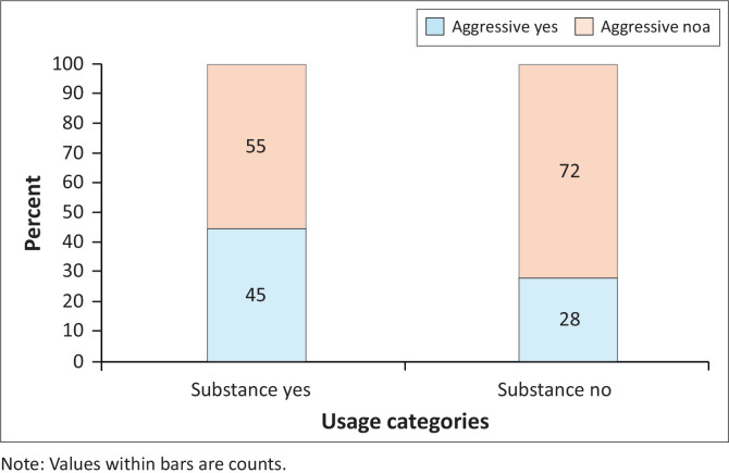 Percentage of patients in the study who used (substance yes) or did not use (substance no) substances that were aggressive or not.