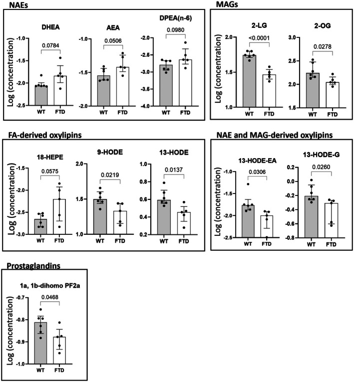 FTD mice show altered levels of endocannabinoid‐like mediators, oxylipins and prostaglandins in the ileum compared to WT mice. Only those mediators for which the difference between the two groups was statistically significant (p < 0.05) or trending towards significant (p < 0.1) are shown.