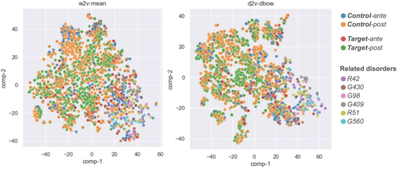 Embeddings visualization. T-SNE scatter plots of word2vec-mean (left) and doc2vec-dbow (right) learned. It is evident that Ante segments (red, blue) are typically positioned closer to the top 6 most common ICD-10 diseases from the Related disorders group (i.e., R42: Dizziness and Giddiness, G430: Migraine without aura, G98: Other disorders of nervous system, G409: Epilepsy, R51: Headache, G560: Carpal tunnel syndrome). ICD-10 max. occurrence diagnosis that describes the corresponding disease condition was determined for each segment presented.