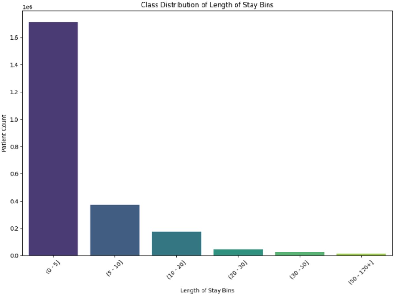 Patient Counts vs Length of Stay Bins