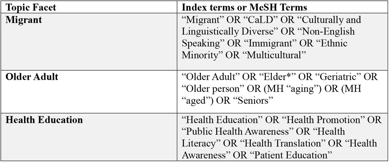 Topic Facet and MeSH terms