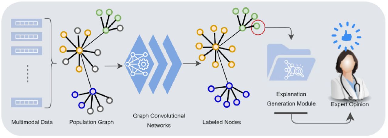 Overview of GCN [334]. This image is licensed under CC BY 4.0.
