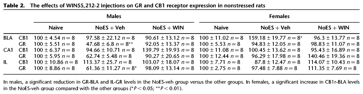 The effects of WIN55,212-2 injections on GR and CB1 receptor expression in nonstressed rats