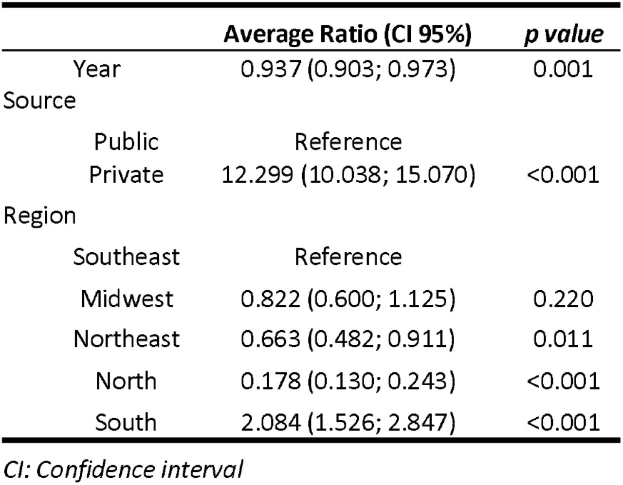 Procedure rate for 1,000,000 individuals