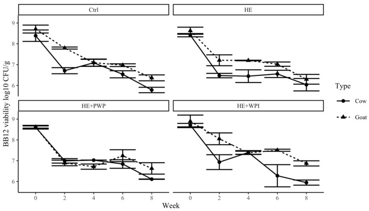 Survivability of Bifidobacterium BB-12 in both goat and cow milk yogurt during storage. Ctrl: control group; HE: hemp extract; PWP: polymerized whey protein isolate; WPI: unheated whey protein isolate.