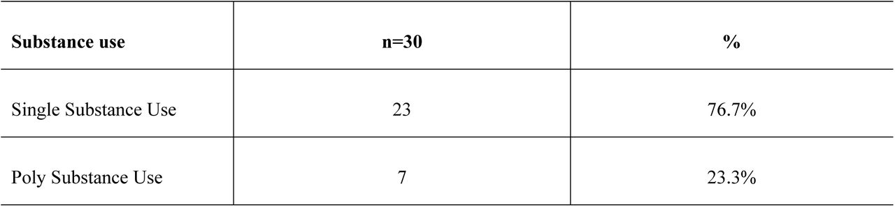 Prevalence of single or polysubstance Use