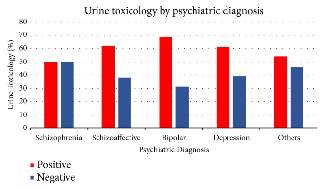 The distribution of urine toxicology report by psychiatric diagnoses.