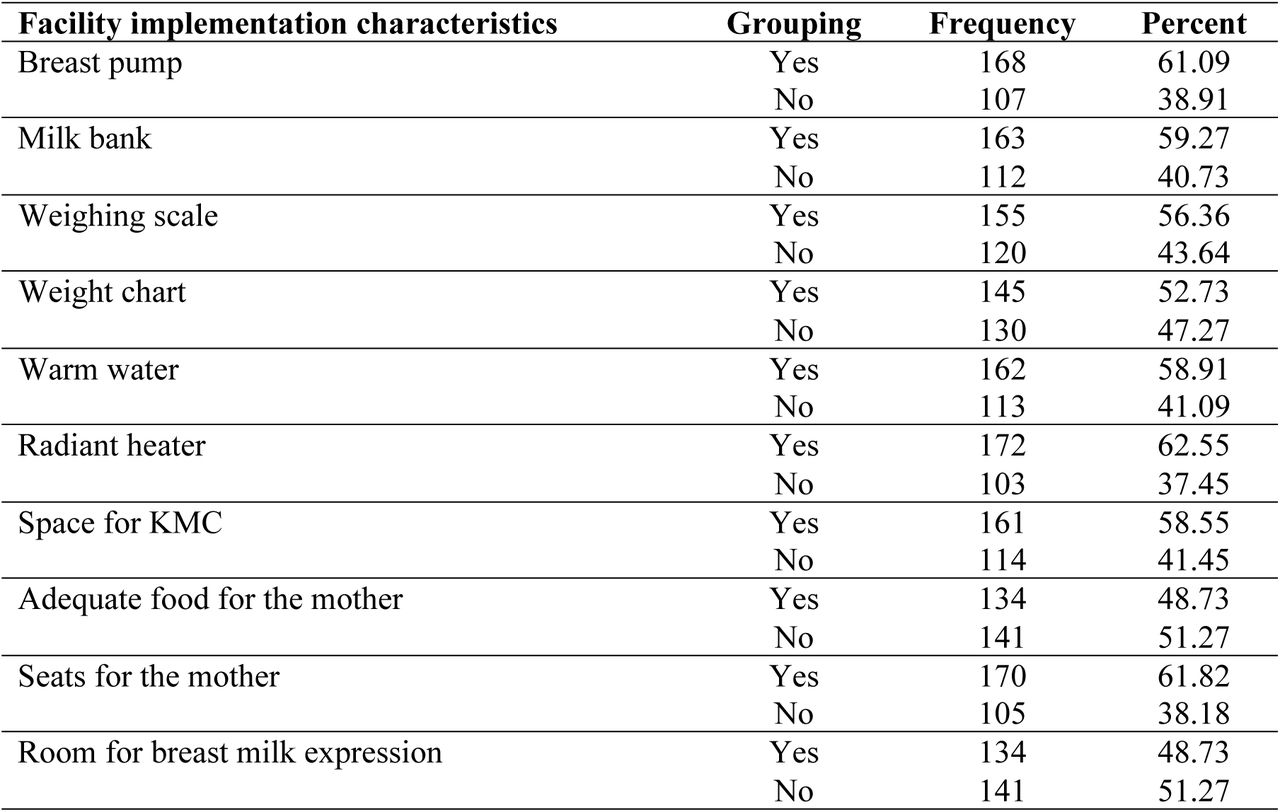 Facility level availability of resources for implementation of KMC