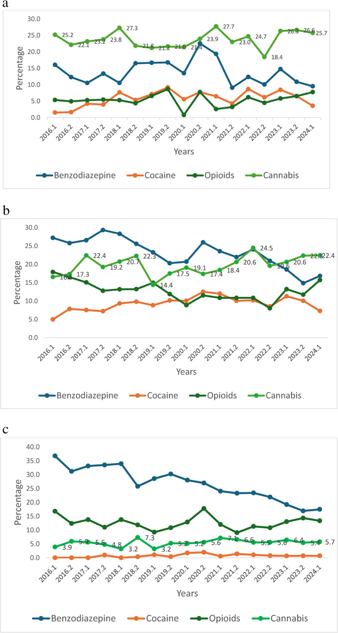 a Percentage of individuals screening positive for drugs by years (Age <25 y).Legend: The 0.1 and 0.2 represent the 1st and 2nd half years. Cocaine - linear association p=0.048. b Percentage of individuals screening positive for drugs by years (Age 25-64 y).Legend: The 0.1 and 0.2 represent the 1st and 2nd half years. Benzodiazepine - linear association p<0.001; Cocaine - linear association p=0.011; Cannabis - linear association, p=0.003. c Percentage of individuals screening positive for drugs by years (Age ≥65 y).Legend: The 0.1 and 0.2 represent the 1st and 2nd half years. Benzodiazepine - linear association p<0.001