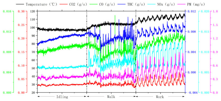 Instantaneous emission mass rate and temperature of pollutants under three operating conditions of forklift truck (engine power 35.4 kW).