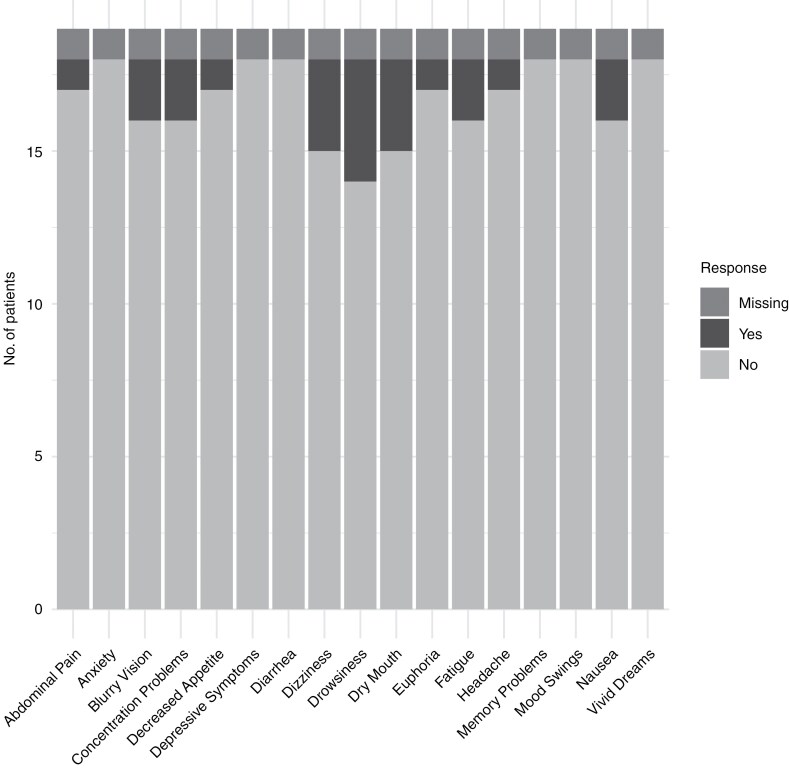 Self-reported adverse events of cannabis in prior and current tumor-related cannabis users.