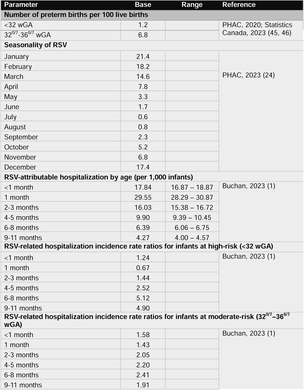 Epidemiological parameters