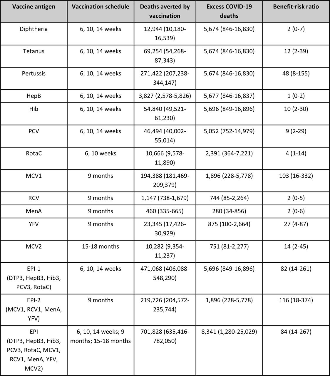 Vaccine antigen specific benefits and risks of sustaining routine childhood immunisation in Africa.The benefit-risk ratio estimates (median estimates and 95% uncertainty intervals) show the child deaths averted by sustaining routine childhood immunisation in Africa per COVID-19 death attributable to excess SARS-CoV-2 infections acquired through visiting routine vaccination service delivery points. Note that the vaccine preventable deaths estimates are vaccine antigen specific, while the excess deaths are dependent on the number of required visits. As vaccination visits group delivery of several vaccines, these have a higher benefit-risk ratio than that for individual antigens.