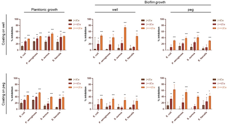 Antibacterial and antibiofilm activities exerted by Cu coatings against the four bacterial pathogens E. coli, P. aeruginosa, S. aureus, and E. faecalis. The results are reported as the mean of the percentage of bacterial and biofilm inhibition ± standard deviation. Statistical analysis was performed compared to control experiments (100% of growth) using one-way ANOVA test. Differences were considered significant for p < 0.05 (* p < 0.05, ** p < 0.01, *** p < 0.001).