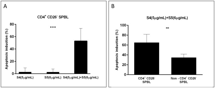 Apoptosis induction in PBL from Sézary patients following treatment with S4, S5, and S4+S5.PBL were isolated from blood samples of Sézary patients (n = 6), and were treated with S4 (5 μg/mL), S5 (6 μg/mL), S4 (5 μg/mL) +S5 (6 μg/mL) and control (methanol; Vehicle treatment) for 48 h. Cells were harvested and analyzed by FACS following CD4-APC, CD26-alexa 405, Annexin V-FITC and PI staining. Apoptotic-induced cells (Annexin positive cells) were determined in the CD4+CD26- cell population and in non-CD4+CD26- cells of treated cells minus control. (A) The percent of apoptotic-induced CD4+CD26- cells is presented for single treatment compared to combined treatment; (n = 4); ***denote significant difference between means (one way ANOVA; p < 0.001). (B) The percent of apoptotic-induced cells following the combined treatment was compared between CD4+CD26- cells and non-CD4+CD26- cells of SPBL; (n = 6); ** denote significant difference between means (paired student T test; 0.001 < P < 0.05).