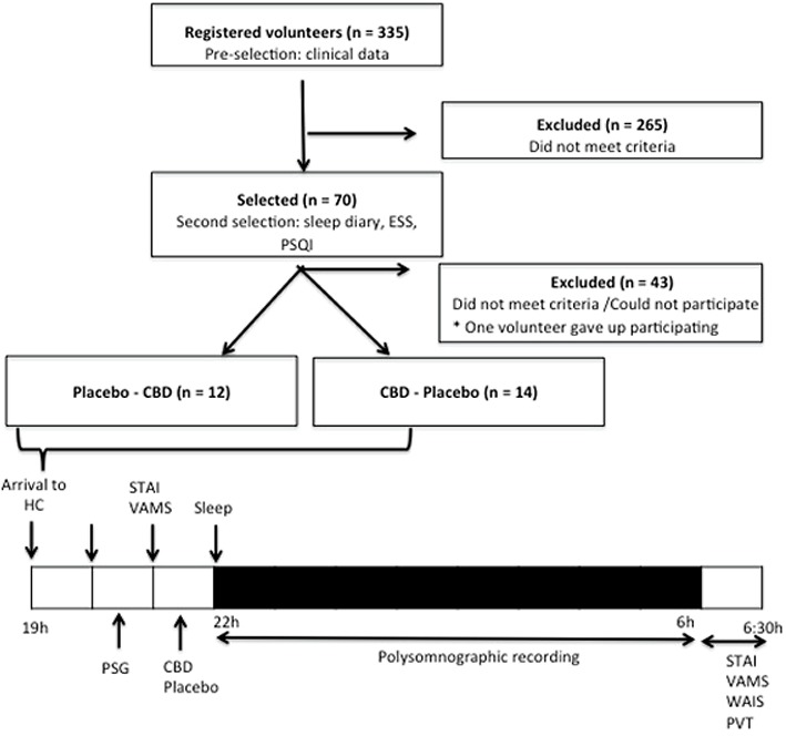 Schematic representation of the participants selection and of the protocol – this was a four period crossover study. CBD, cannabidiol; ESS, Epworth Sleepiness Scale; PSQI, Pittsburgh Sleep Quality Index; PSG, polysomnography; PVT, Psychomotor Vigilance Test; STAI, State-Trait Anxiety Inventory; TCLE, written informed consent form; VAMS, Visual Analog Mood Scale; WAIS, Wechsler Adult Intelligence Scale.