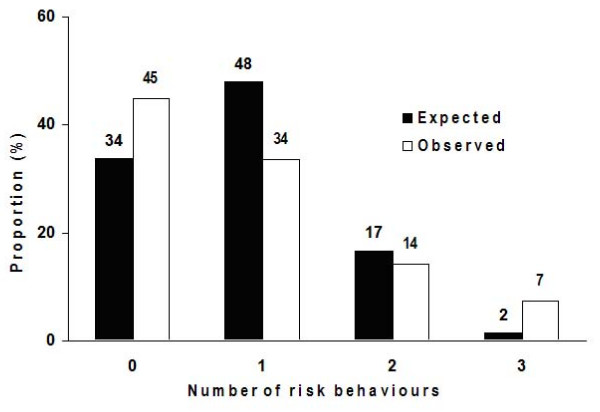 Prevalence of expected and observed combinations of risk behaviors (smoking, drinking and cannabis use) in students aged 11–17