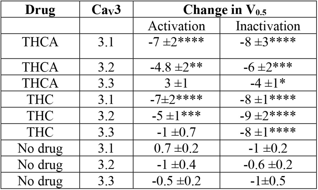 The effects of THCA and THC on the parameters of steady state activation and inactivation of CaV3 channelsCells expressing recombinant CaV3 channels were voltage-clamped at −100mV then stepped to potential above −75mV(activation) stepped every 5mV. The results of peak currents were fitted to a Boltzmann sigmoidal equation. Changes in the voltage for half activation/inactivation (V0.5) of the curve are reported in Table 1. No drug represents time dependent changes under our recording conditions. One-way ANOVA **** indicates p value <0.0001, *** indicates p value<0.001, **indicates p value < 0.01 and *indicates p value < 0.02.