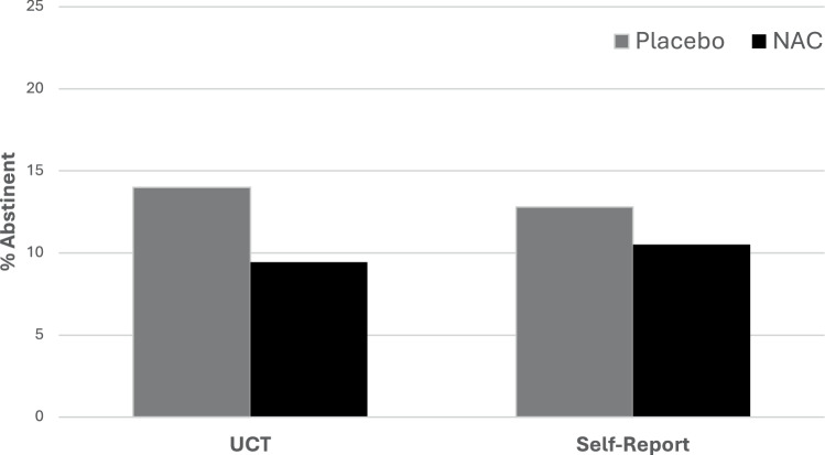 Abstinence rates stratified by treatment assignment.Data are shown as the percentage of negative urine cannabinoid tests (UCT) and self-reported 7-day point prevalence abstinence measured during 12 weeks of study treatment. NAC = N-acetylcysteine.