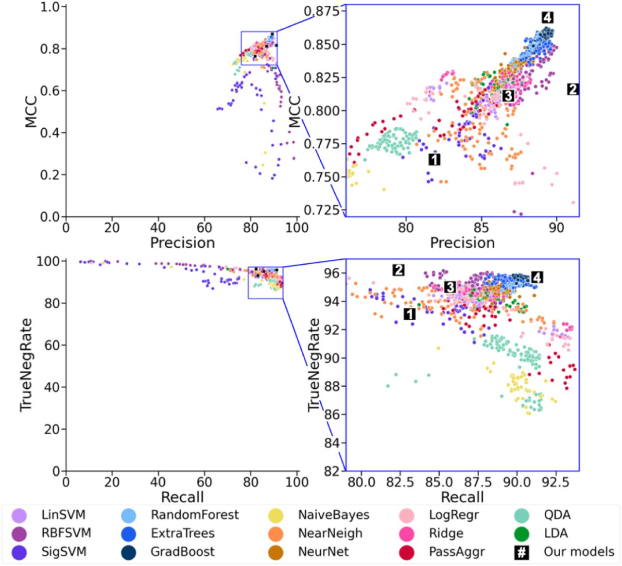 Cross-validation performance by algorithm.Each dot represents one of the 1,792 models assessed in this work. The dots are colored to represent the type of ML algorithm the model uses: support vector machines = purples, decision-tree ensemble methods = blues, linear models = reds, discriminant analysis=greens, naive Bayes = yellow, nearest neighbor = orange, and neural network = brown. Better performing classifiers should have higher precision, Mathews correlation coefficient (MCC), true negative rate (TNR), and recall, meaning better classifiers will be close to the upper right corner. The black boxes with numbers show CV performance of: (1) the previously reported MAHOMES, (2) MAHOMES recalculated with the updated data labels, (3) MAHOMES retrained on updated labels, and (4) MAHOMES II – updated labels, trained on updated labels, and using new features. Right panels are zoomed in views of blue boxes in left panels.