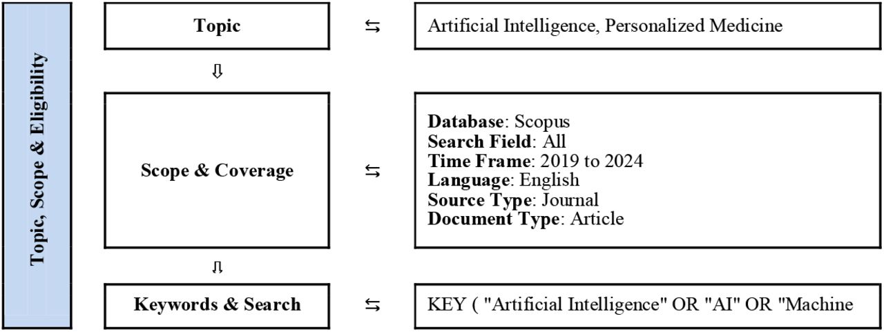 Flow diagram of the search strategy in exploring the evolution, trends, and contributions of research on artificial intelligence (AI) in medicine