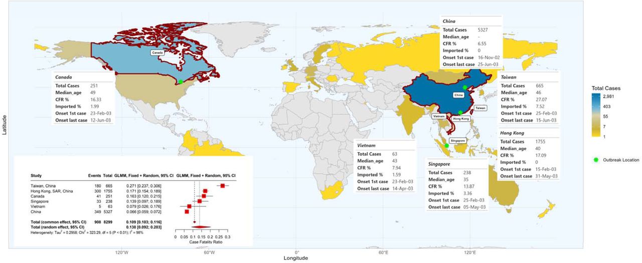 Overview of the 2003-2004 SARS epidemic, based on final report of the Hong Kong SARS Expert Committee (10). Coloured countries and special administrative regions are those which reported confirmed SARS cases. Inset tables are shown for all locations with reported local SARS-CoV-1 transmission, indicating total cases, median age (except for China, for which median age was not reported), CFR, percentage of imported cases and dates of symptom onset of first and last case. In the bottom left corner, we report the mixed-effect logistic regression estimates of adjusted CFRs for locations with local transmission: red squares indicate location-specific estimates. Red diamonds represent overall common effect estimates - in which all aggregated data are assumed to come from a single data-generating process with one common CFR, and overall random effect estimates - that allow the CFR to vary by location and accordingly give different weights to each location in the overall estimate (SM-A.3.2). The “Events” column indicates the reported number of deaths. GLMM=generalised linear mixed-effects model (SM-A.3.2).