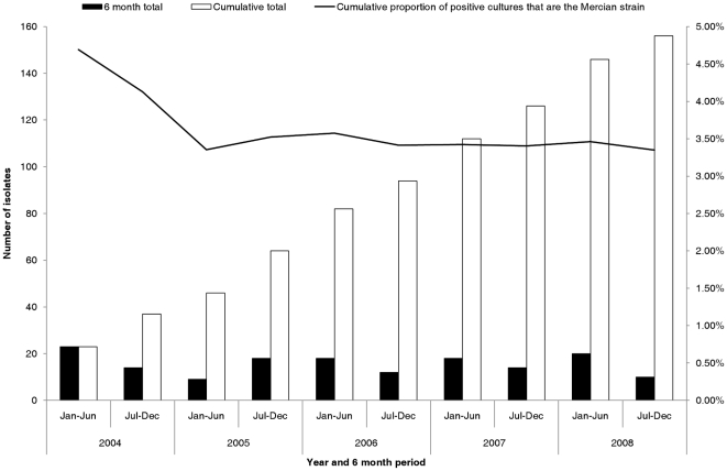 Incidence and cumulative total of the number of patients with the Mercian strain between 2004 and 2008.