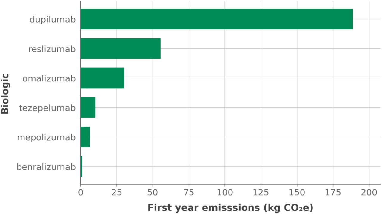 Carbon emissions for R.P.’s first year of treatment with each biologicFigure legend: Bar chart showing cradle-to-gate emissions (kg CO2e) for the representative patient’s first year of treatment with six biologics.