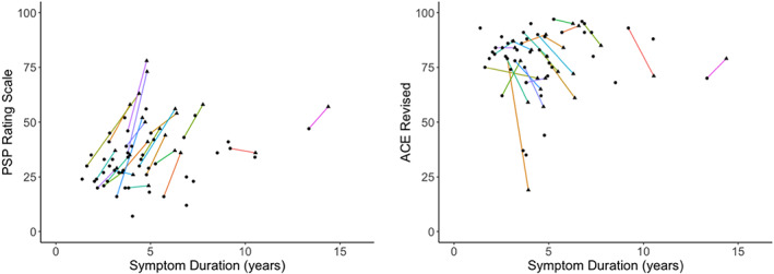 Progressive supranuclear palsy (PSP) Rating Scale on the left and Addenbrooke's Cognitive Examination–Revised (ACE‐R) scores on the right in 48 patients (PSP = 32, corticobasal degeneration [CBD] = 16) versus symptom duration, at baseline (circles) and at follow‐up (triangles) in 22 patients (PSP = 16, CBD = 6). Each colored line represents a patient who completed the follow‐up arm of the study. [Color figure can be viewed at wileyonlinelibrary.com]