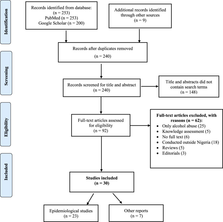 PRISMA Flowchart for the study selection process.