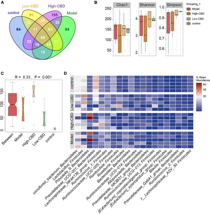 Effects of cannabidiol (CBD) on the gut microbiota structure in epileptic rats. (A) Venn diagram. (B) α-diversity analysis. (C) ANOSIM analysis. (D) The Heat Map visualization of the abundance and classification information of the top 20 ASVs. A color change from blue to red represents higher abundance.