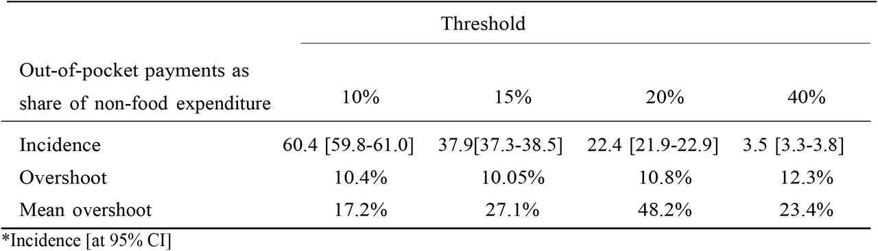 Incidence and intensity of catastrophic health expenditure associated with NCDs from nonfood expenditure in Pakistan