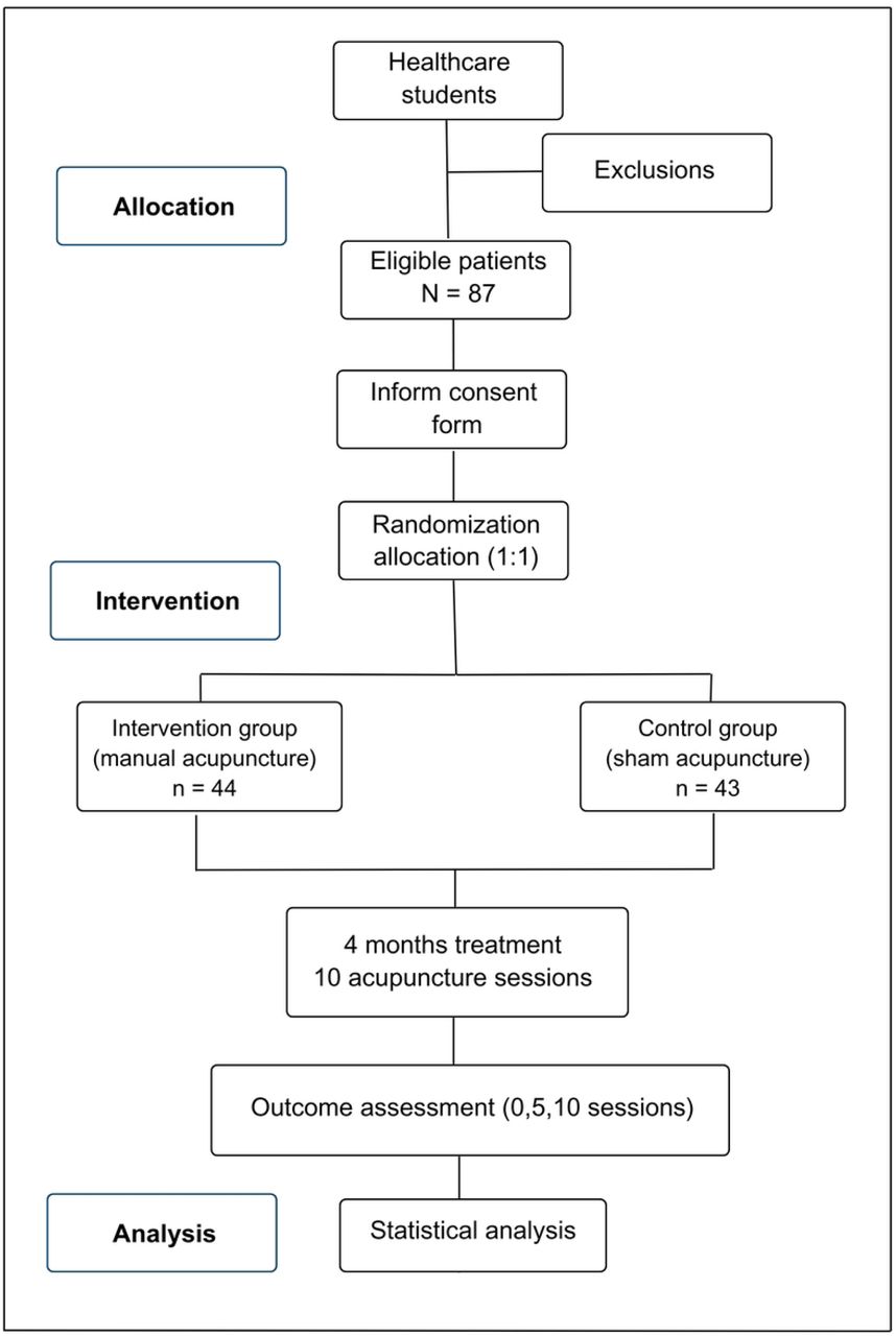 Trial Flowchart