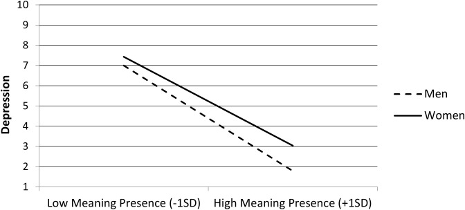 Line graph showing depression scores on the y-axis versus meaning presence on the x-axis, with men represented by a dashed line and women by a solid line; both lines slope downward, indicating that higher meaning presence is associated with lower depression scores for both genders.