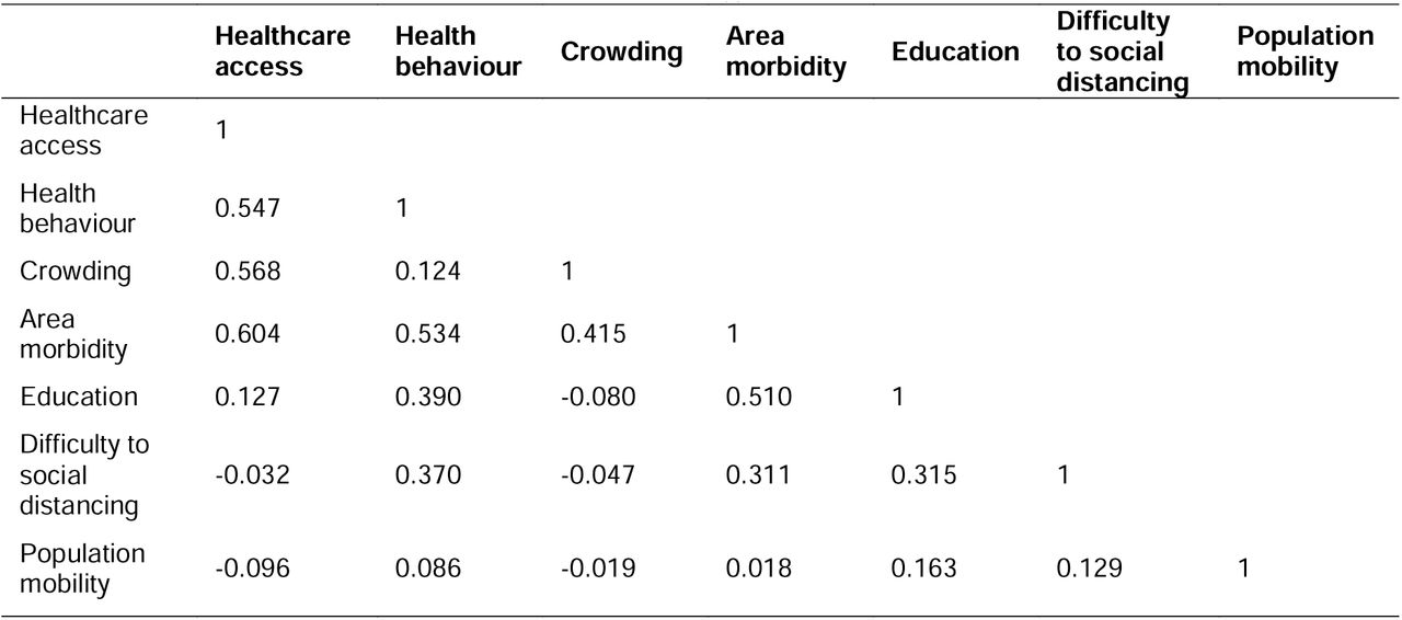 Matrix table of Pearson’s correlation coefficients (r)