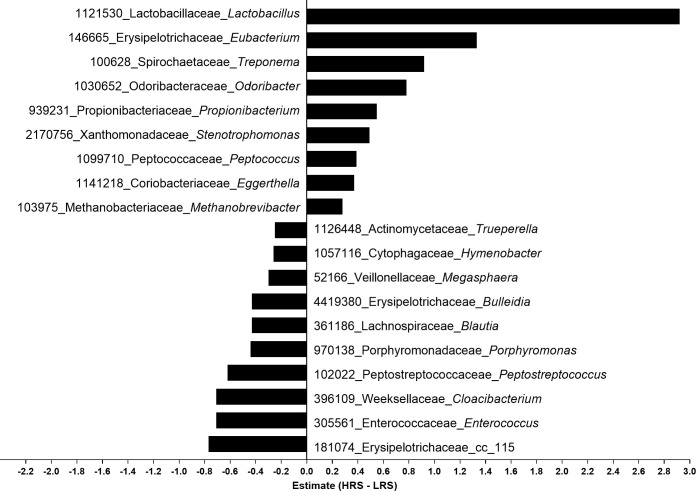 Significant genus-level taxa differences in the fecal microbiome from consumption of HRS or LRS food using a mixed model of weeks 3 and 6.Subject and collection number were random factors. Operational taxonomic unit number, family, and genus are shown for those with the greatest differences; full data are available in S3 Table. HRS, high resistant starch; LRS, low resistant starch.