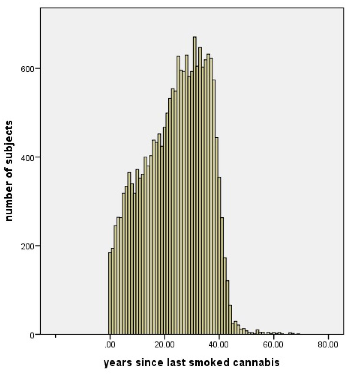 Years between last cannabis use and enrollment in study (age gap) in 20996 subjects. On average, subjects had not smoked cannabis for 24 ± 11 years (mean ± S.D).