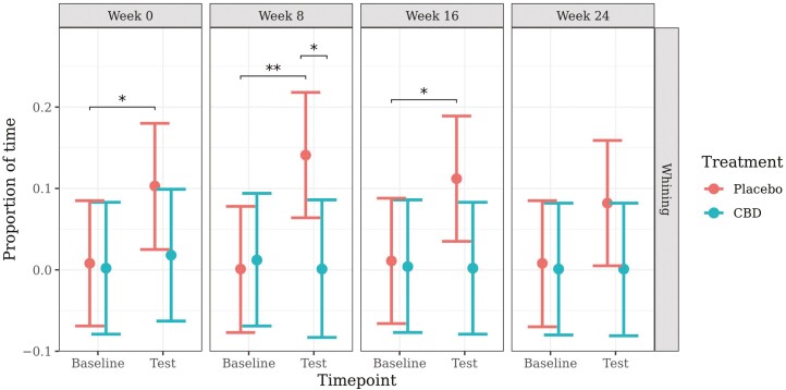 Predicted mean (±95% CI) proportion of time spent whining at baseline and during a car stress test at week 0, 8, 16, or 24 of daily dosing of CBD or placebo. Asterisks indicate significant differences between treatment groups or between time points. Three asterisks indicate significance at P < 0.001, two asterisks indicate significance at P < 0.01, and one asterisk indicates significance at P < 0.05.